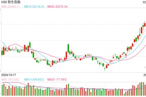 快讯：恒指低开0.02% 科指涨0.17%小鹏汽车涨超7%