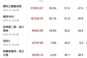 2025年度票房破90亿，全球之一！凌晨仍爆满，高峰期5分钟一场
