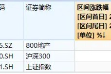 龙头地产跑赢大盘，机构：板块反弹具备基础与逻辑！重磅会议召开，叠加楼市升温，地产本周行情如何演绎？