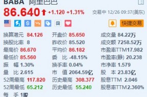 阿里巴巴涨超1.3% 传阿里韩国业务拟与易买得电商平台合并