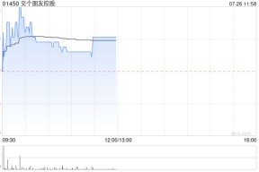 交个朋友控股盘中曾涨近10% 公司上半年GMV同比增超18%