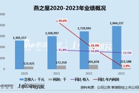 燕之屋发布盈利预警：上市后首份半年报利润近乎腰斩 “重营销、轻研发”难筑护城河