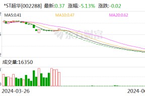 第四大股东超华科技确定退市，梅州客商银行17.6%股权遭拍卖