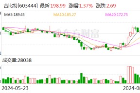 吉比特：上半年实现净利润5.18亿元 拟10派45元