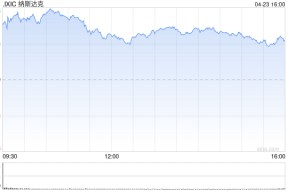 收盘：美股收高科技股领涨 纳指上涨2.5%