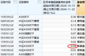 泰康基金A500ETF上市以来跑输业绩基准0.04%，位居同类倒数第三
