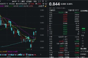 博弈进行时，中证100ETF基金（562000）顽强收平！最新加入ETF通，超6225万元资金埋伏利好