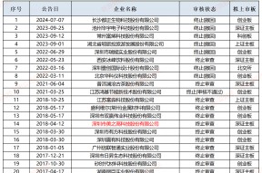 华创证券降为C类投行背后：有史以来IPO保荐成功率仅29% 承销收入连续三年为0|投行透析
