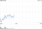 亚马逊股价走低 白宫抨击其展示商品关税成本的决定具有敌意