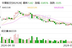 华夏航空：股东成德投资拟减持639.2万股公司股份