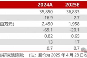【民生能源】潞安环能2024年年报及2025年一季报点评：价格下行影响业绩，发展后劲仍然充足
