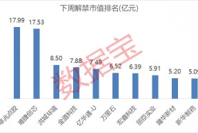 净利超百亿元 矿产龙头一季报业绩炸裂！下周A股解禁市值逾110亿元