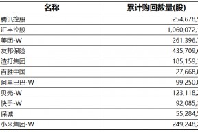 港股回购潮仍持续中！腾讯有望提前完成千亿回购