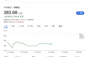 马斯克干政惹的祸？特斯拉加州销量持续下滑 法国车辆注册量也暴跌63%