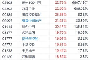 内房股飙升，世茂集团暴涨超30%，政治局会议称要促进房地产市场止跌回稳