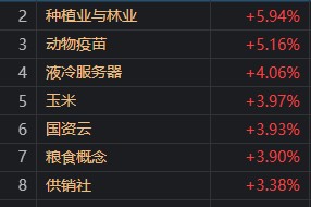 科技股回调，农业、基建板块领涨，如何理解？