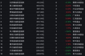 葛兰在管基金近三月业绩差距30%：中欧医疗创新A涨19%VS中欧明睿新起点混合跌11%，基民：似无人驾驶