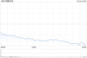 收盘：美股重挫道指跌逾500点 纳指暴跌650点