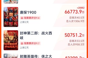 春节档突破26亿元！大年初一票房和观影人次均创纪录，3515万人挤爆影院！哪吒将挑战50亿天花板？
