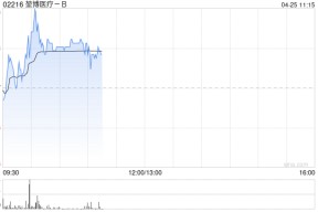 堃博医疗-B盘中涨超11% 本周累计涨幅逾85%