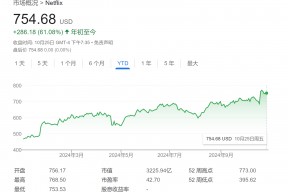 特斯拉或被踢出“科技七巨头”？华尔街正重新评估，奈飞成备选！