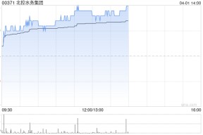 北控水务集团午前涨超4% 花旗将其目标价下调至2.65港元