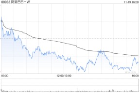 麦格理：维持阿里巴巴-SW“跑赢大市”评级 目标价下调至135.5港元