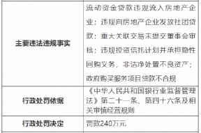 昆明官渡农村合作银行被罚240万元：因流动资金贷款违规流入房地产企业等