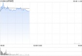 友邦保险早盘涨超3% 首季新业务合约服务边际增长速度更快