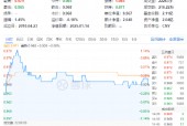 银行、交运强势领涨，价值ETF（510030）盘中上探1.14%！机构：高股息红利板块迎来优质配置时机