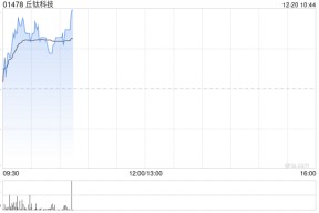 丘钛科技早盘涨超2% 拟认购新钜科技发行的2000万股股份