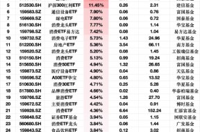 ETF资金流入榜单：3月17日中证A50指数ETF净流入额占比增20%，消费ETF沪港深占比增18%