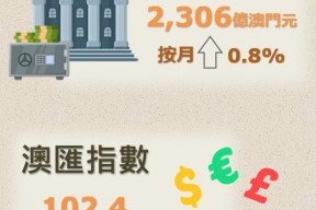 澳门金管局：9月底外汇储备资产总额为2306亿澳门元 环比上升0.8%