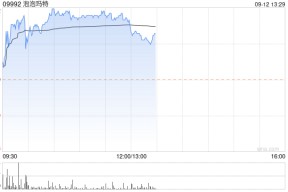 泡泡玛特午后涨超2% 公司出海业务处于快速发展期