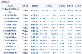 广发基金张东一卸任两只基金：给基民亏15亿，收近1亿管理费