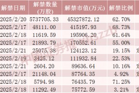下周，这些股票流通盘将增加超100%
