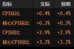 美国12月份核心通胀降温 增强了美联储可能更早降息的预期
