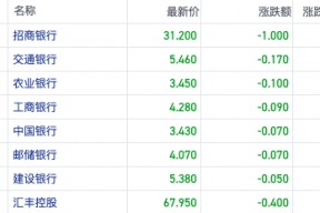 连跌五日！港股内银股高位急挫 五大行净息差均低于警戒水平