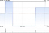 21世纪教育：拟1350万元出售浙江培尖科技51%股权