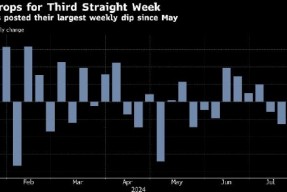 WTI油价创5月初以来更大单周跌幅