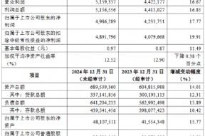 齐鲁银行公布2024年度业绩快报：实现净利润49.86亿元 同比增长17.77%