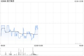 渣打集团12月23日斥资520.38万英镑回购52.98万股