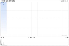 弘浩国际控股复牌涨超60% 获溢价约42%提全购要约