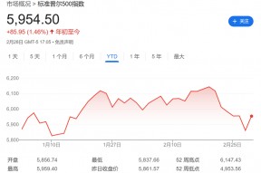 担心美国经济恶化，高盛首席美股策略师：标普500的每次反弹都可能是暂时的