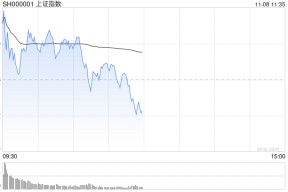 午评：指数早盘高开低走 科技股集体爆发