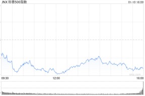 尾盘：美股维持跌势 三大股指跌幅均超1.3%