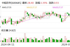 中船防务：预计2024年上半年净利同比增长965.91%-1163.3%