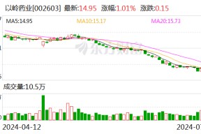 以岭药业：2024年上半年净利同比预降60%-73%