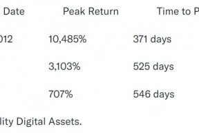 对冲基金纷纷卖英伟达买比特币ETF！比特币突破百万美元不是梦？