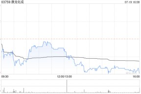 康龙化成预计上半年归母净利润10.55亿至11.43亿元 同比增加34%至45%